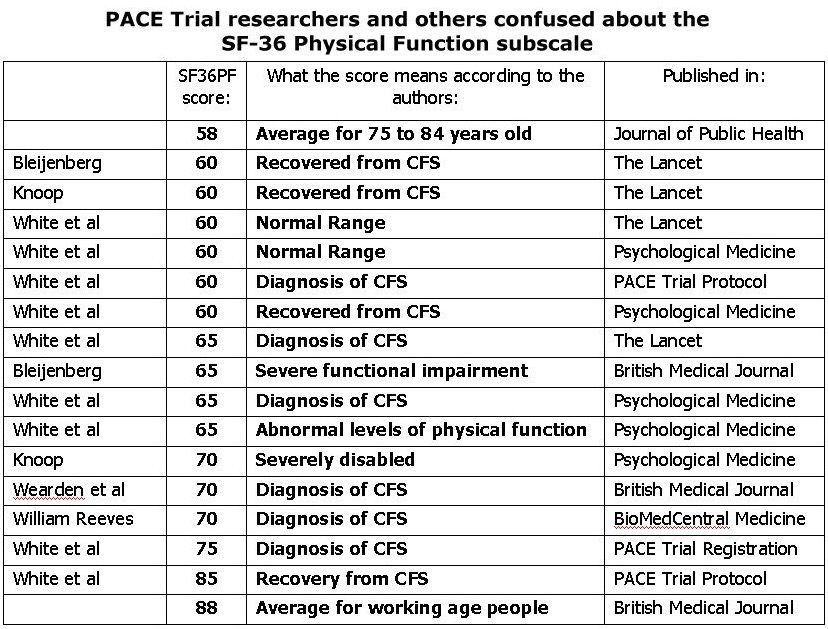 PACE recovery thresholds - author confusion