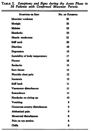 Distribution of symptoms during the 1953 Rockville, Maryland outbreak.png