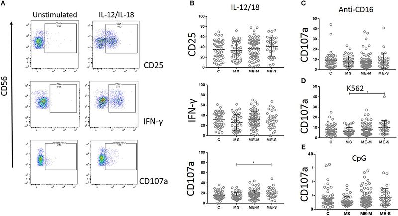 File:T cells NK cells ME CFS.jpg