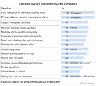 graph of common ME symptoms