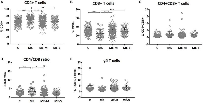 File:T-cells-ME-CFS.jpg