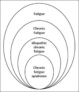 Myalgic encephalomyelitis/chronic fatigue syndrome - Wikipedia