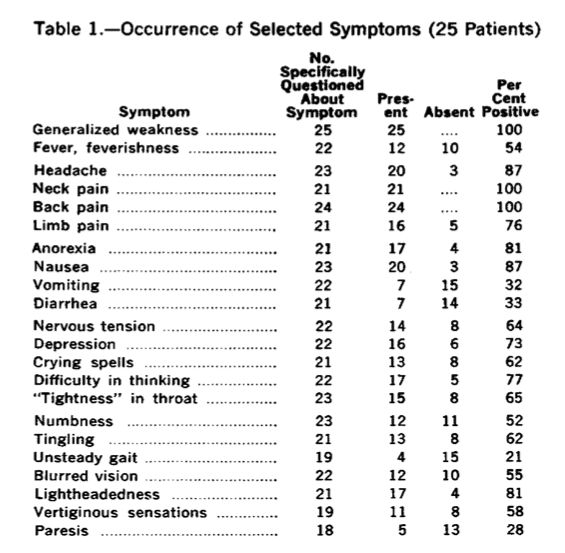 File:Distribution of symptoms in the 1961 New York state outbreak.png