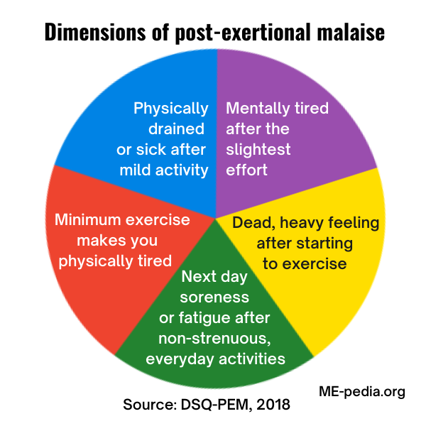 Post-exertional malaise - MEpedia