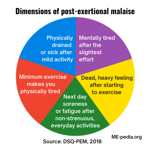 File:Post-exertional Malaise dimensions ME CFS.png