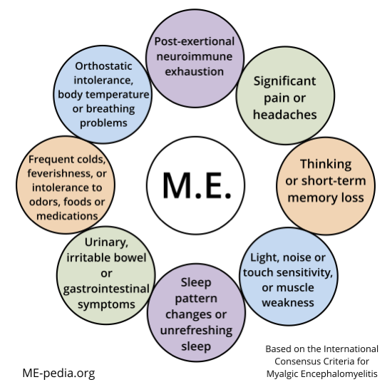 Post-exertional malaise - MEpedia