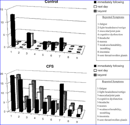 Post-exertional malaise - MEpedia