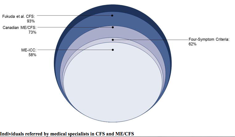 File:Individuals referred by medical specialists in CFS and ME-CFS .png