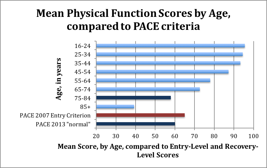 PACE recovery thresholds - much lower than for healthy people of similar age