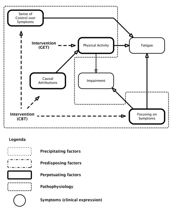 Biopsychosocial model - MEpedia