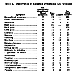 Distribution of symptoms in the 1961 New York state outbreak.png