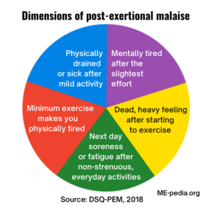 Early motion and directed exercise (EMADE) versus usual care post