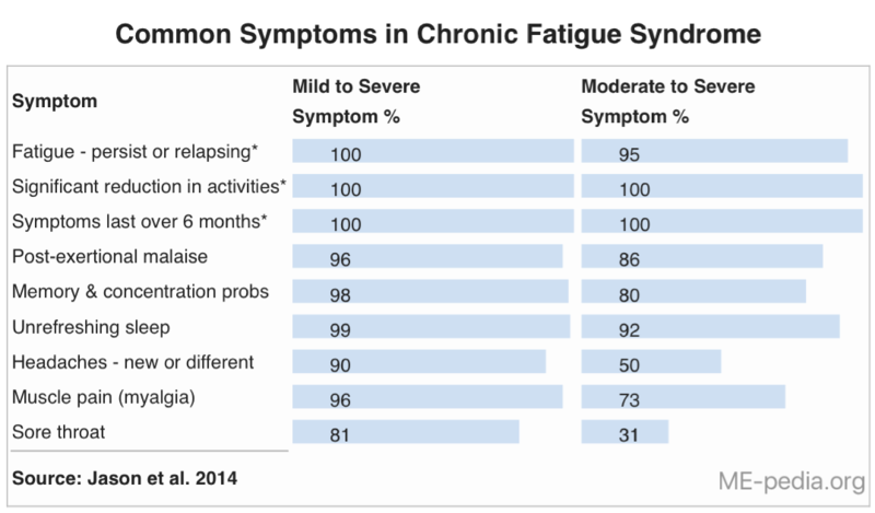 File:Common ChronicFatigueSyndrome Symptoms.png