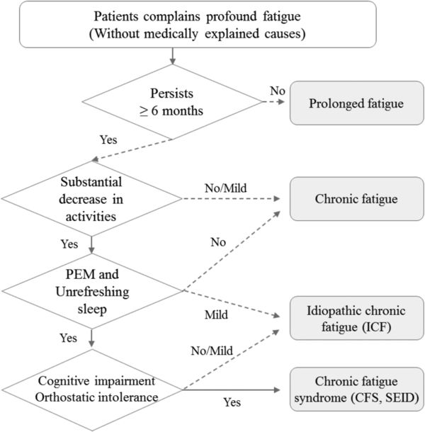 Idiopathic chronic fatigue MEpedia