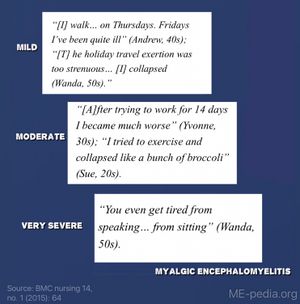 Mild severity: I walk...on Thursdays, Fridays. I've been quite ill (Andrew, 40s). The holiday travel exertion was too strenuous... I collapsed. (Wanda, 50s). Moderate severity: After trying to work for 14 days I became much worse (Yvonne, 30s). I tried to exercise and collapsed like a bunch of broccoli (Sue, 20s). Severe: You even get tired from speaking...from sitting (Wanda, 50s).