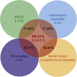 Shows fibromyalgia 30-77% overlap, Hashimoto's thyroiditis 17-20%, POTS 11-40% overlap and family history of autoimmune conditions 18-41% overlap.