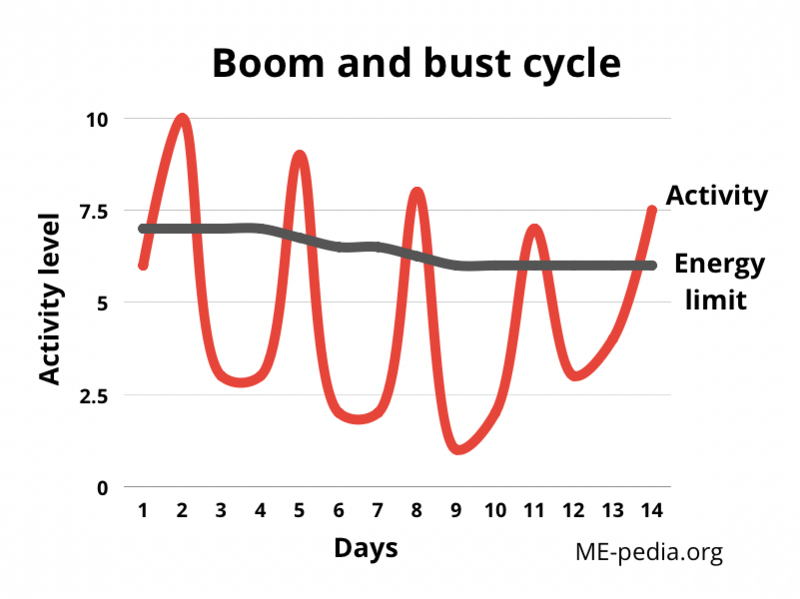 File:Boom-bust-cycle-ME-CFS-crashes.png