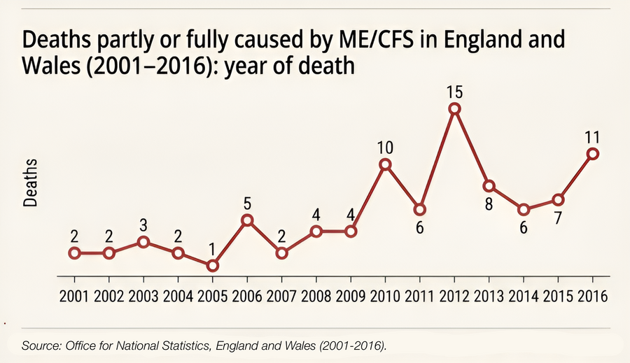 Infographic showing year of death for deaths partly or fully caused by ME/CFS in England and Wales from 2001 to 2016.