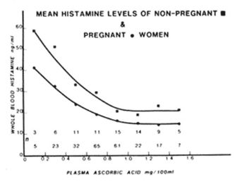 Pregnant non pregnant histamine ascorbic acid.jpg