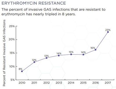 Erythromycin Streptococcus A Resistance