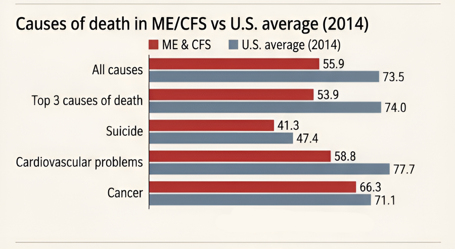 Infographic comparing causes of death in ME/CFS versus U.S. average in 2014.