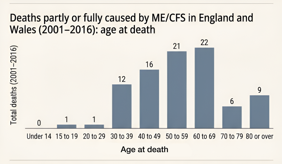 Infographic showing age at death for deaths partly or fully caused by ME/CFS in England and Wales from 2001 to 2016.