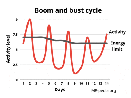 Graph of the boom bust cycle with activity levels increasing and decreasing, eventually dropping into the Crash zone.