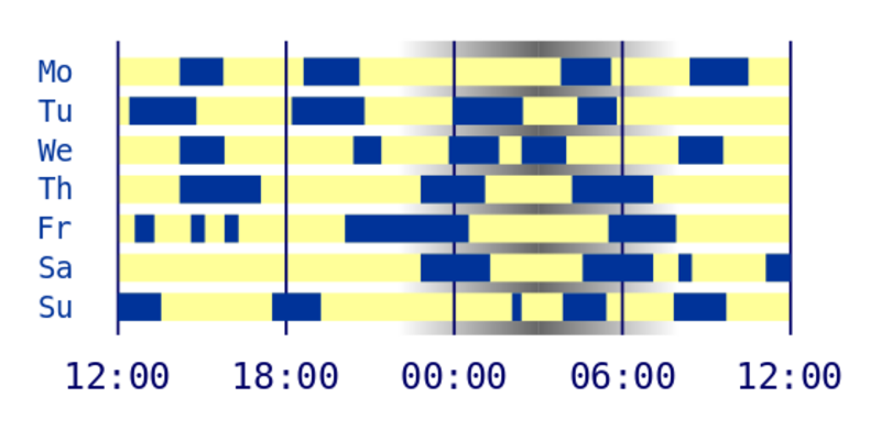 Reversed or chaotic diurnal sleep rhythms - MEpedia